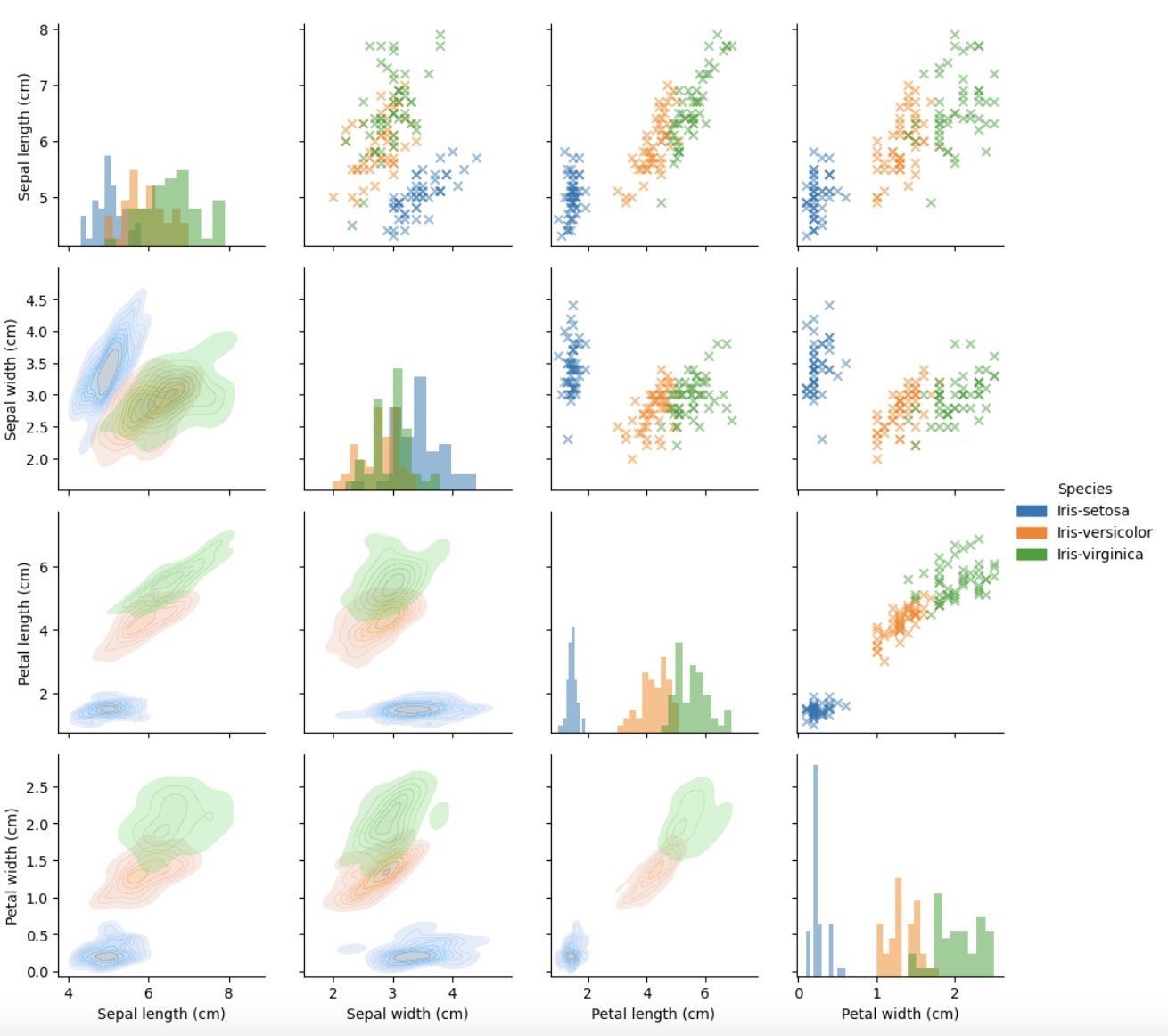 Iris dataset plots